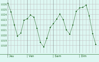 Graphe de la pression atmosphrique prvue pour Savsat