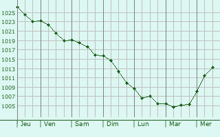 Graphe de la pression atmosphrique prvue pour Chamarande