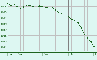Graphe de la pression atmosphrique prvue pour Franeker