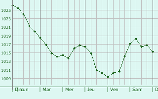 Graphe de la pression atmosphrique prvue pour Embi