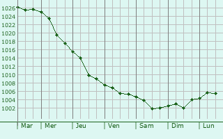Graphe de la pression atmosphrique prvue pour Mechetinskaya