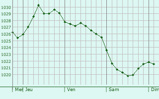 Graphe de la pression atmosphérique prévue pour Chaykovskiy