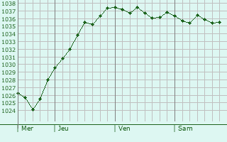 Graphe de la pression atmosphérique prévue pour Enquin-sur-Baillons