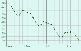 Graphe de la pression atmosphérique prévue pour Saint-Bonnet-les-Oules