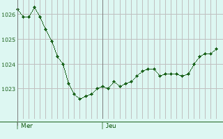 Graphe de la pression atmosphérique prévue pour Mesnil-Saint-Père