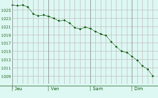 Graphe de la pression atmosphrique prvue pour Armagh