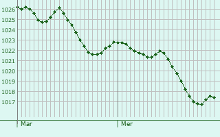 Graphe de la pression atmosphérique prévue pour Nègrepelisse