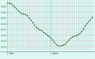 Graphe de la pression atmosphérique prévue pour Kronshagen