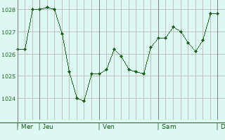 Graphe de la pression atmosphérique prévue pour Villecelin Graphe de la pression atmosphérique prévue pour Villecelin