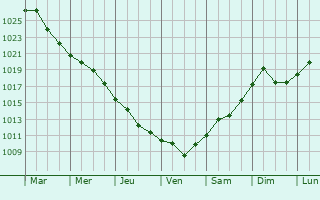 Graphe de la pression atmosphrique prvue pour Calafat