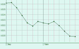Graphe de la pression atmosphrique prvue pour La Neuveville-sous-Montfort