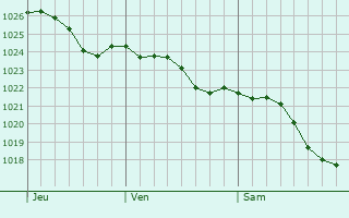 Graphe de la pression atmosphrique prvue pour Thornaby-on-Tees