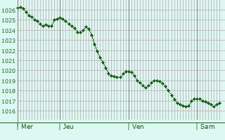 Graphe de la pression atmosphrique prvue pour Eyjeaux