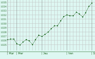 Graphe de la pression atmosphérique prévue pour Euilly-et-Lombut