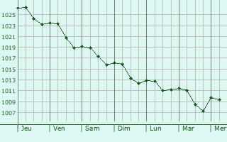 Graphe de la pression atmosphrique prvue pour Surbourg