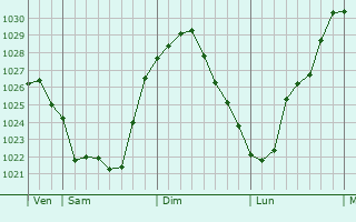Graphe de la pression atmosphérique prévue pour Saliceto
