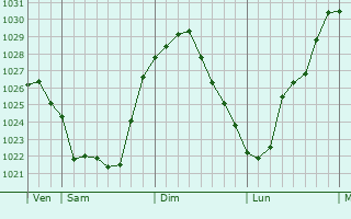 Graphe de la pression atmosphérique prévue pour San-Lorenzo
