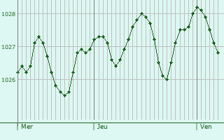 Graphe de la pression atmosphérique prévue pour Mariano Comense