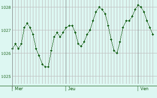 Graphe de la pression atmosphérique prévue pour Macherio