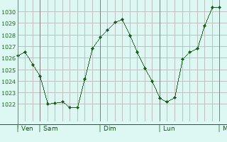Graphe de la pression atmosphérique prévue pour Zalana