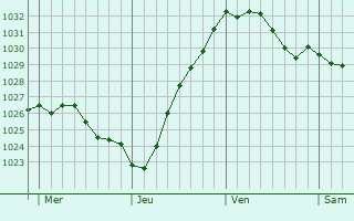 Graphe de la pression atmosphérique prévue pour Busnes