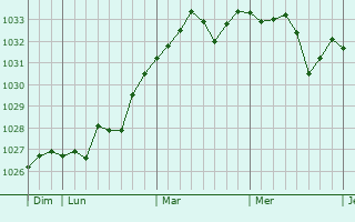 Graphe de la pression atmosphérique prévue pour Taron-Sadirac-Viellenave