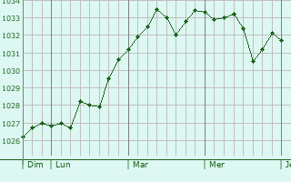 Graphe de la pression atmosphérique prévue pour Mont-Disse