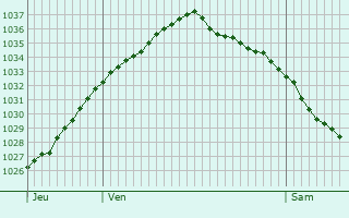 Graphe de la pression atmosphérique prévue pour Poperinge
