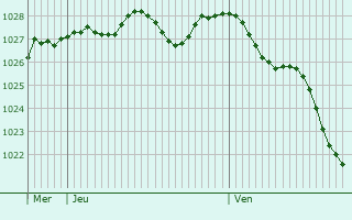 Graphe de la pression atmosphérique prévue pour Pasian di Prato
