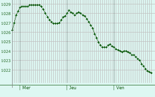 Graphe de la pression atmosphrique prvue pour Chesterfield