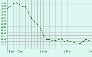 Graphe de la pression atmosphérique prévue pour Saint-Pons-la-Calm