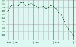 Graphe de la pression atmosphérique prévue pour Shirebrook