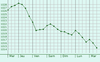 Graphe de la pression atmosphrique prvue pour Hillegom