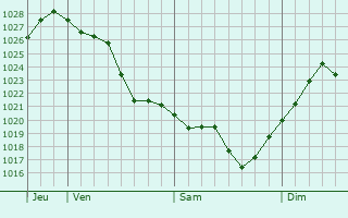 Graphe de la pression atmosphérique prévue pour Ospedaletto Euganeo