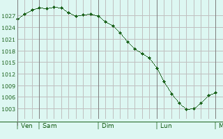 Graphe de la pression atmosphrique prvue pour Aban