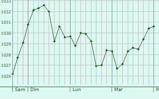 Graphe de la pression atmosphérique prévue pour Agde
