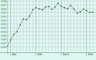 Graphe de la pression atmosphérique prévue pour Rejet-de-Beaulieu