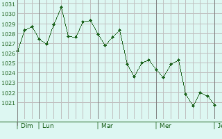 Graphe de la pression atmosphérique prévue pour Wuxi