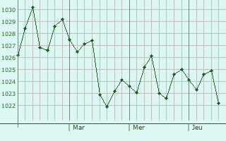 Graphe de la pression atmosphérique prévue pour Xinshi