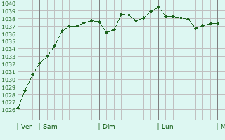Graphe de la pression atmosphérique prévue pour Sinnersdorf