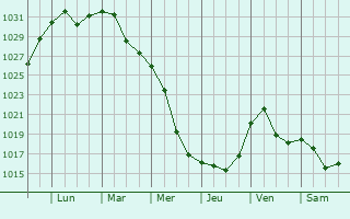 Graphe de la pression atmosphrique prvue pour Krasnogorsk
