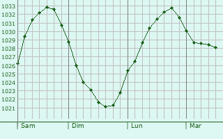 Graphe de la pression atmosphérique prévue pour Iisalmi