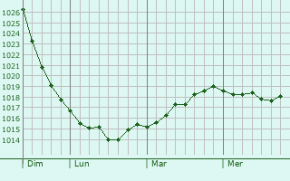 Graphe de la pression atmosphérique prévue pour Raedersheim