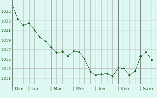 Graphe de la pression atmosphrique prvue pour Moureuille