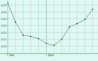 Graphe de la pression atmosphérique prévue pour Tadler