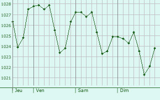 Graphe de la pression atmosphérique prévue pour Dinar