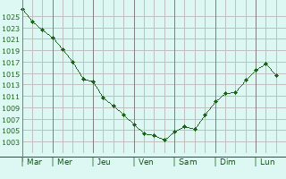 Graphe de la pression atmosphrique prvue pour Mukacheve