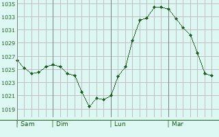Graphe de la pression atmosphérique prévue pour Taldykorgan