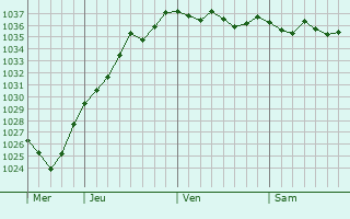 Graphe de la pression atmosphérique prévue pour Réclinghem