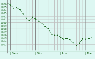 Graphe de la pression atmosphérique prévue pour Fontenai-sur-Orne